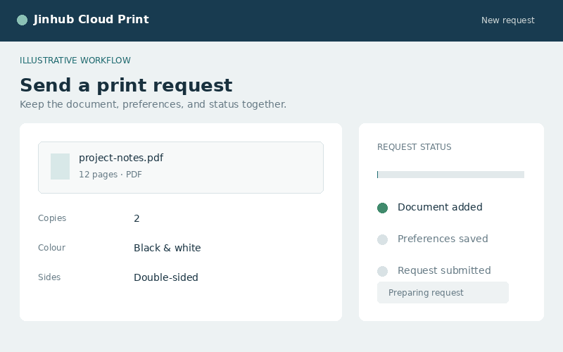 Illustrated cloud print workflow showing a document upload, print settings, and request status.