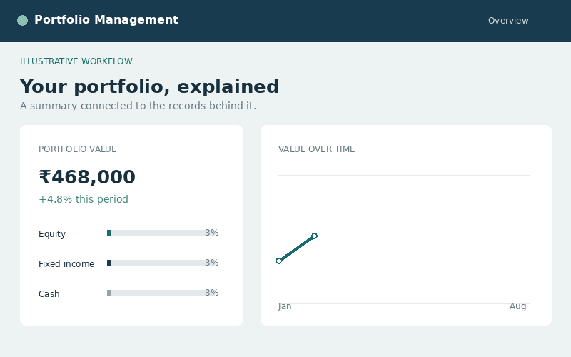 Illustrated portfolio workflow showing holdings, allocation bars, and a performance chart updating.